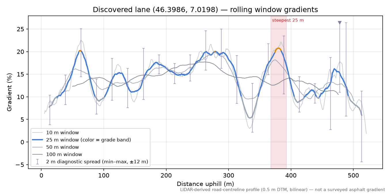 Discovered lane (46.3986, 7.0198) rolling gradient profile