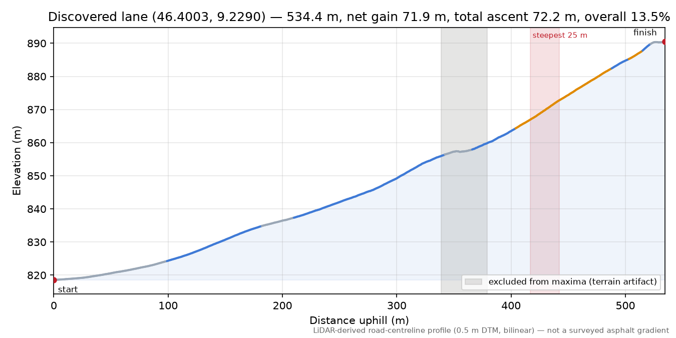 Discovered lane (46.4003, 9.2290) elevation profile