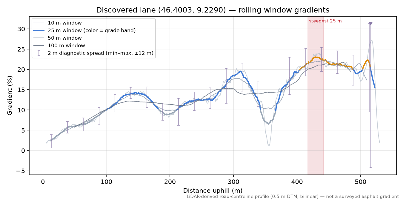 Discovered lane (46.4003, 9.2290) rolling gradient profile