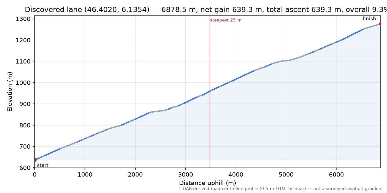 Discovered lane (46.4020, 6.1354) elevation profile