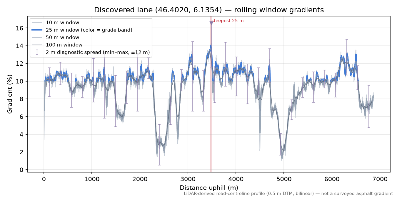 Discovered lane (46.4020, 6.1354) rolling gradient profile