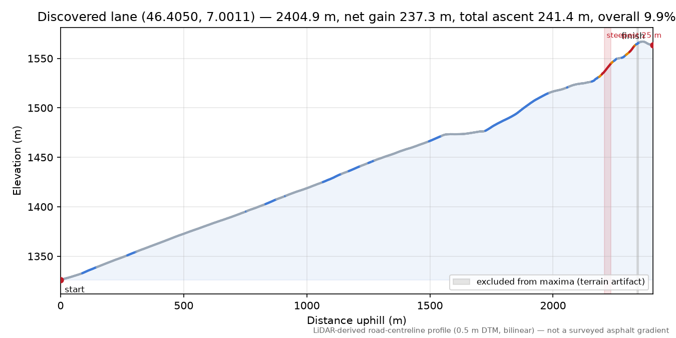 Discovered lane (46.4050, 7.0011) elevation profile