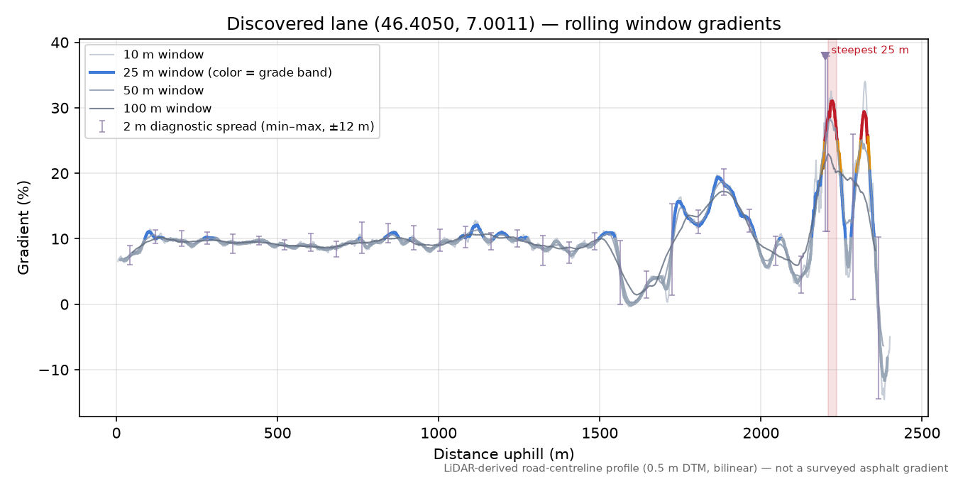 Discovered lane (46.4050, 7.0011) rolling gradient profile