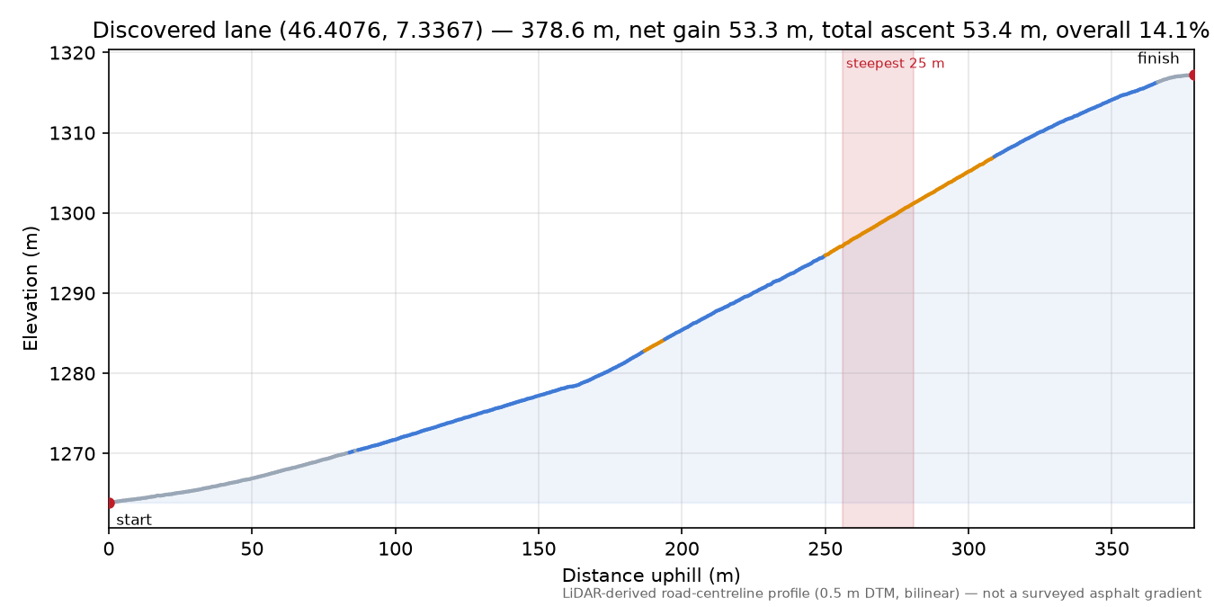Discovered lane (46.4076, 7.3367) elevation profile