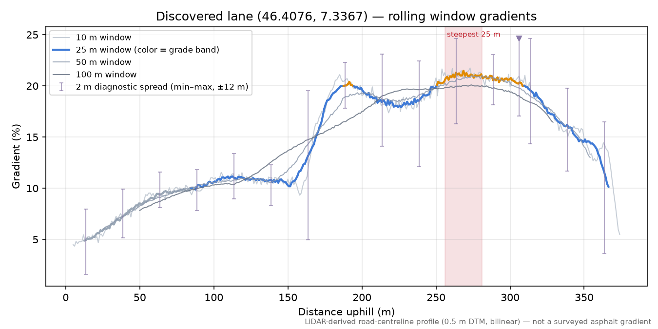 Discovered lane (46.4076, 7.3367) rolling gradient profile