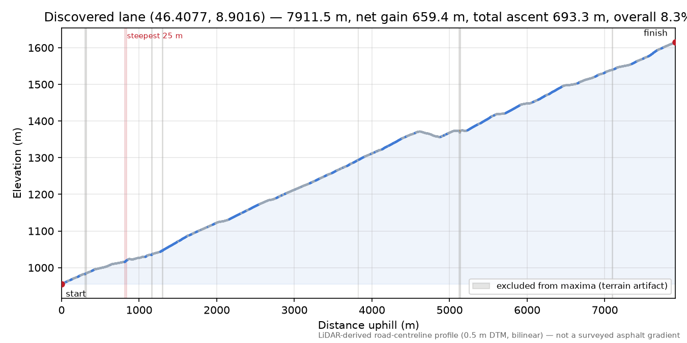 Discovered lane (46.4077, 8.9016) elevation profile