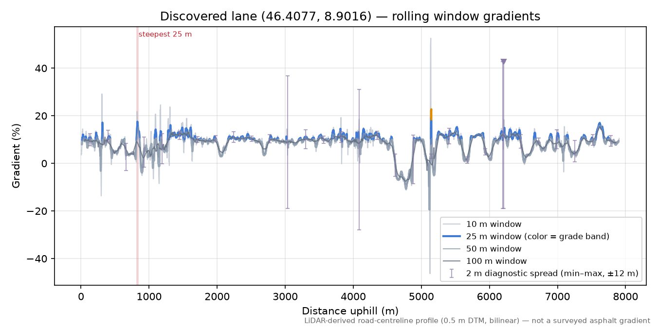 Discovered lane (46.4077, 8.9016) rolling gradient profile
