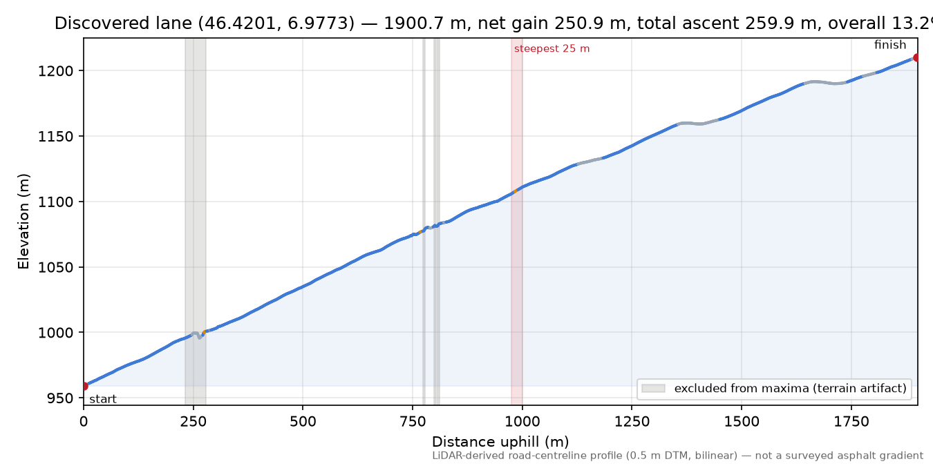 Discovered lane (46.4201, 6.9773) elevation profile