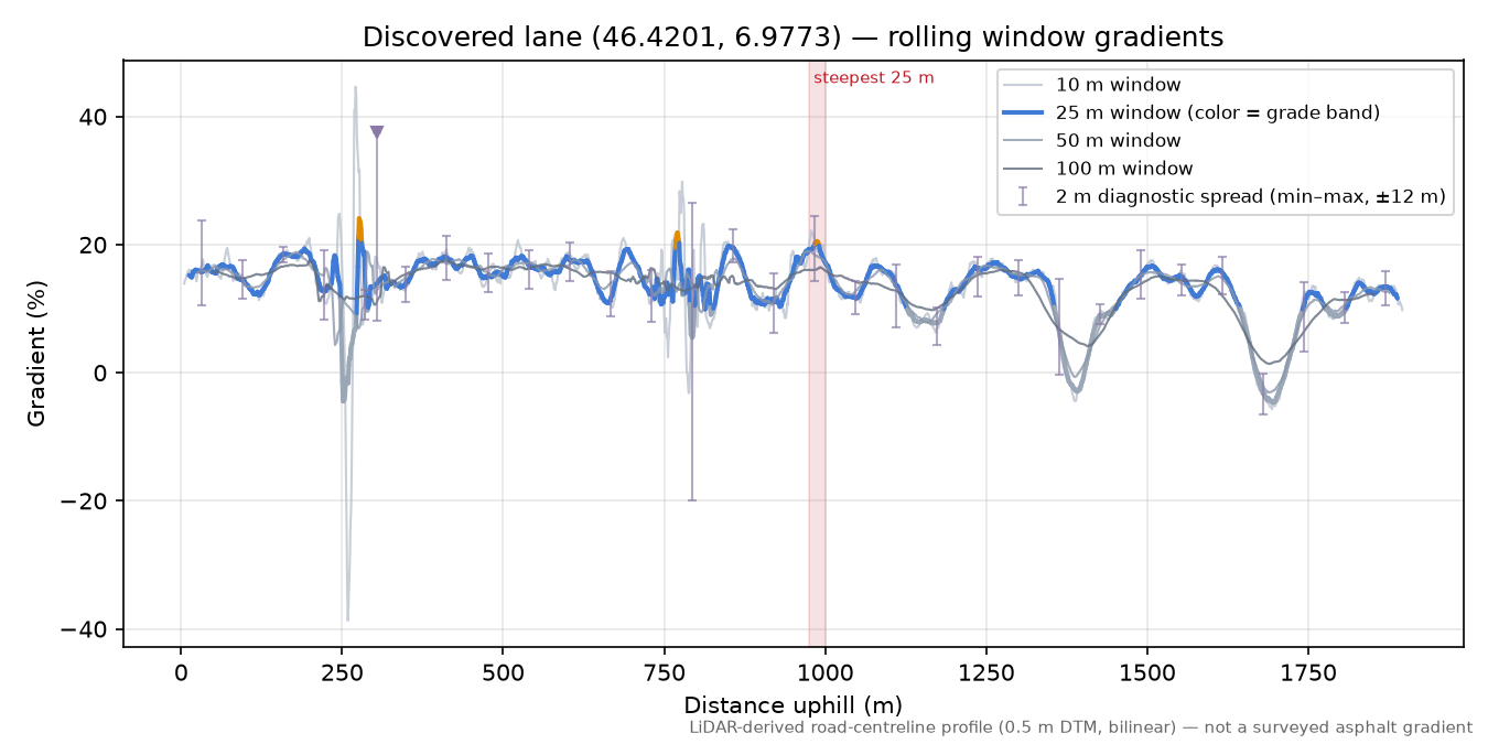 Discovered lane (46.4201, 6.9773) rolling gradient profile