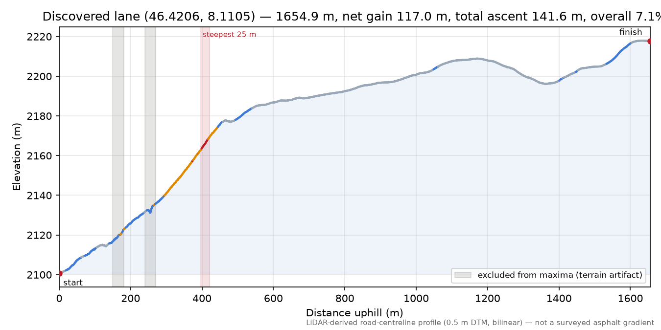 Discovered lane (46.4206, 8.1105) elevation profile