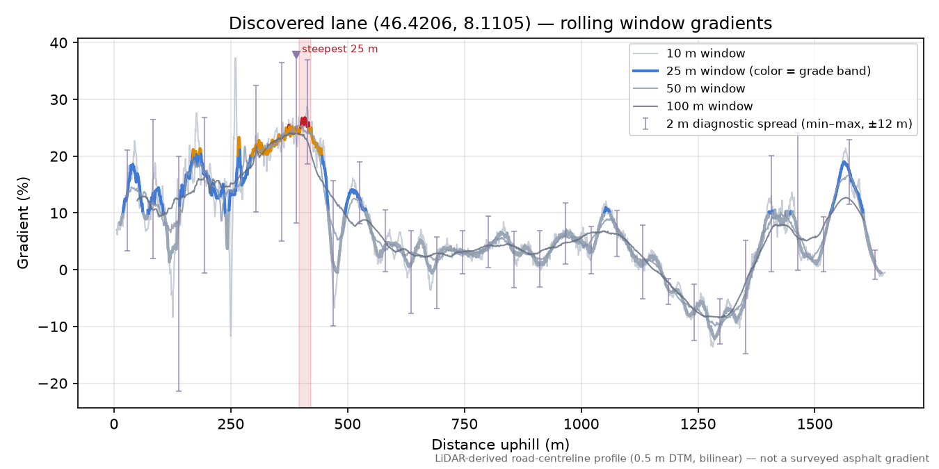 Discovered lane (46.4206, 8.1105) rolling gradient profile