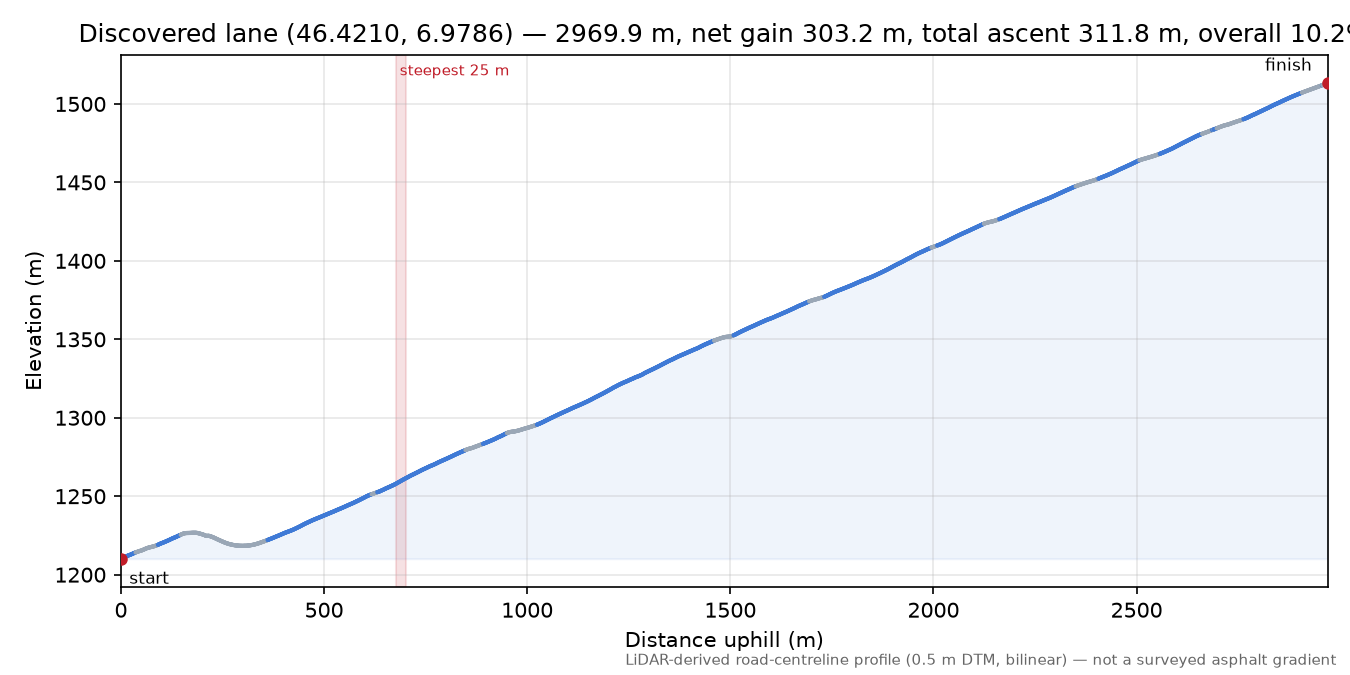 Discovered lane (46.4210, 6.9786) elevation profile
