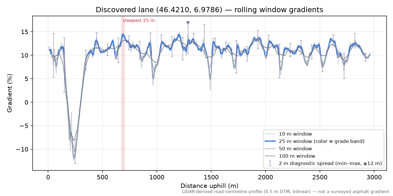 Discovered lane (46.4210, 6.9786) rolling gradient profile