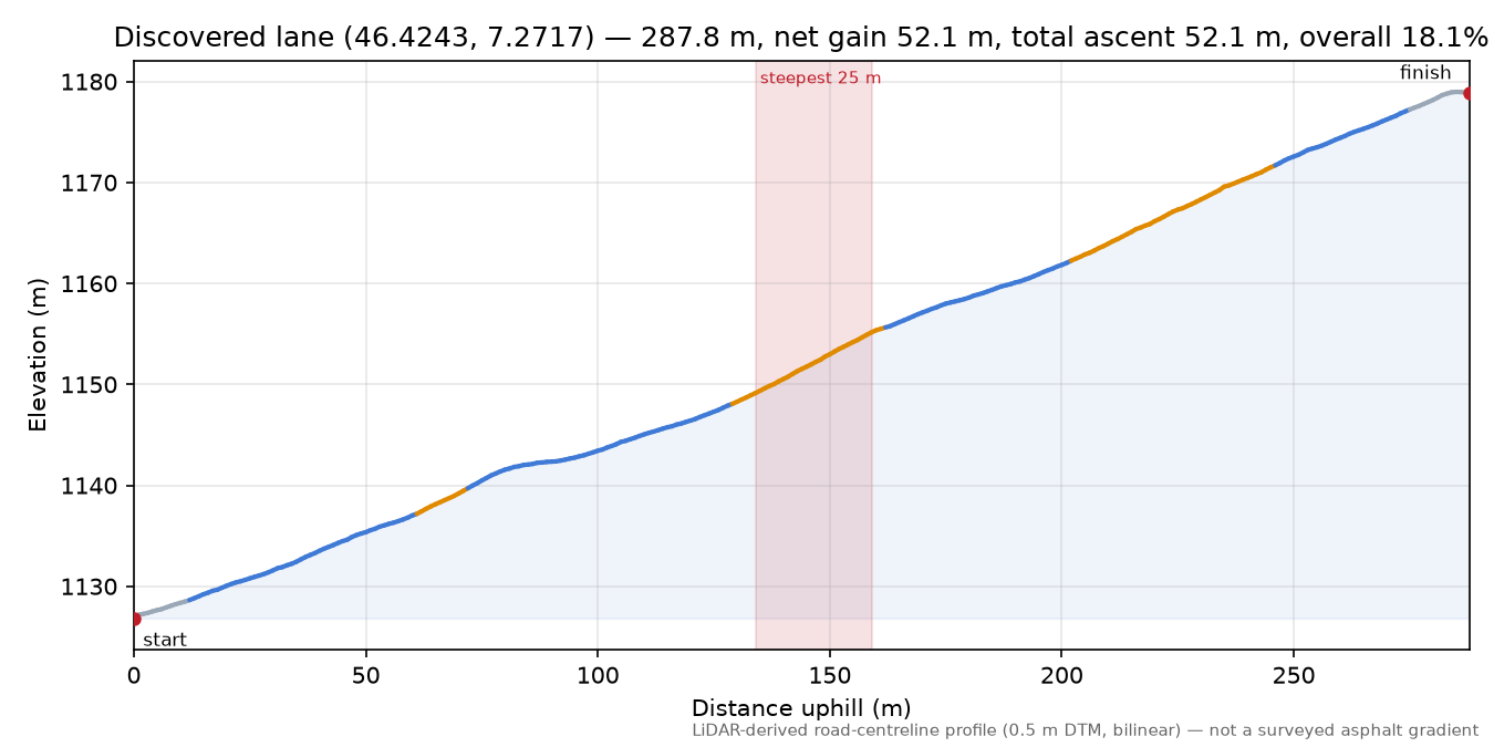 Discovered lane (46.4243, 7.2717) elevation profile