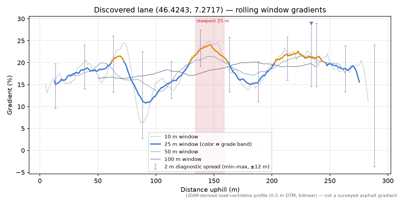 Discovered lane (46.4243, 7.2717) rolling gradient profile