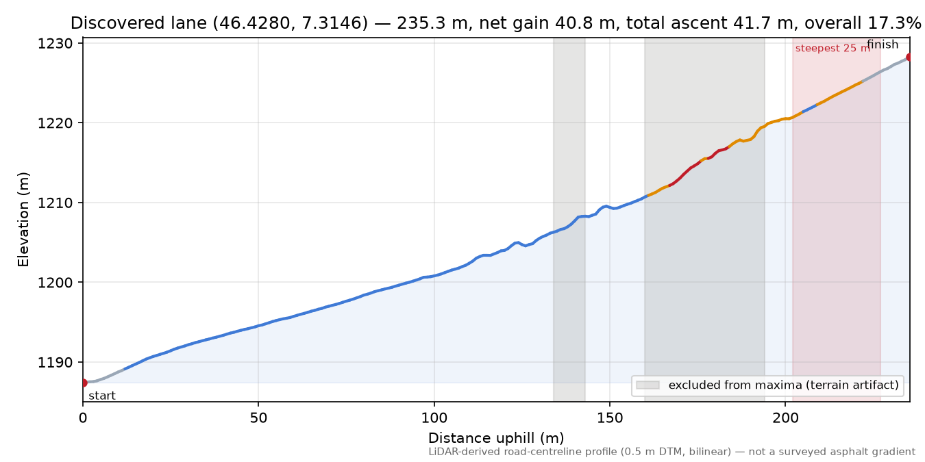 Discovered lane (46.4280, 7.3146) elevation profile