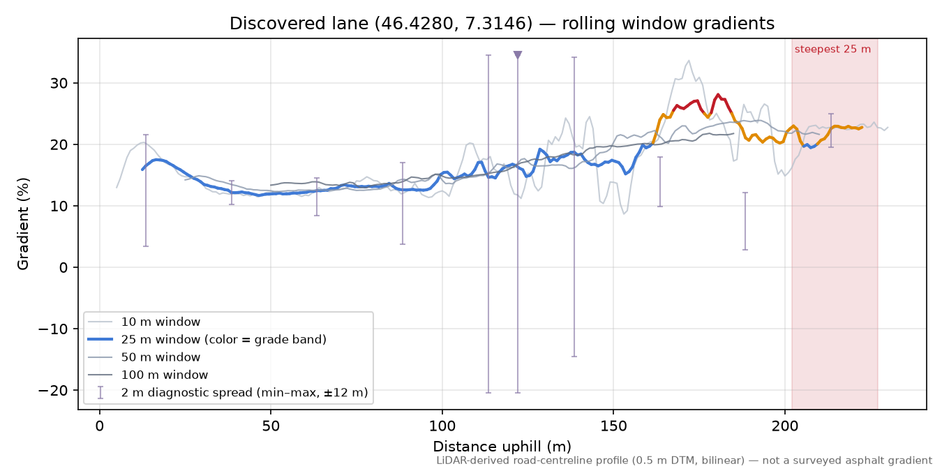 Discovered lane (46.4280, 7.3146) rolling gradient profile