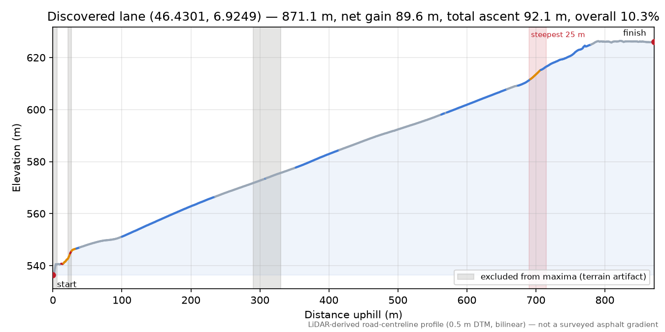 Discovered lane (46.4301, 6.9249) elevation profile