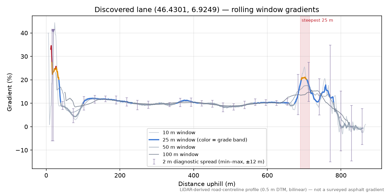 Discovered lane (46.4301, 6.9249) rolling gradient profile