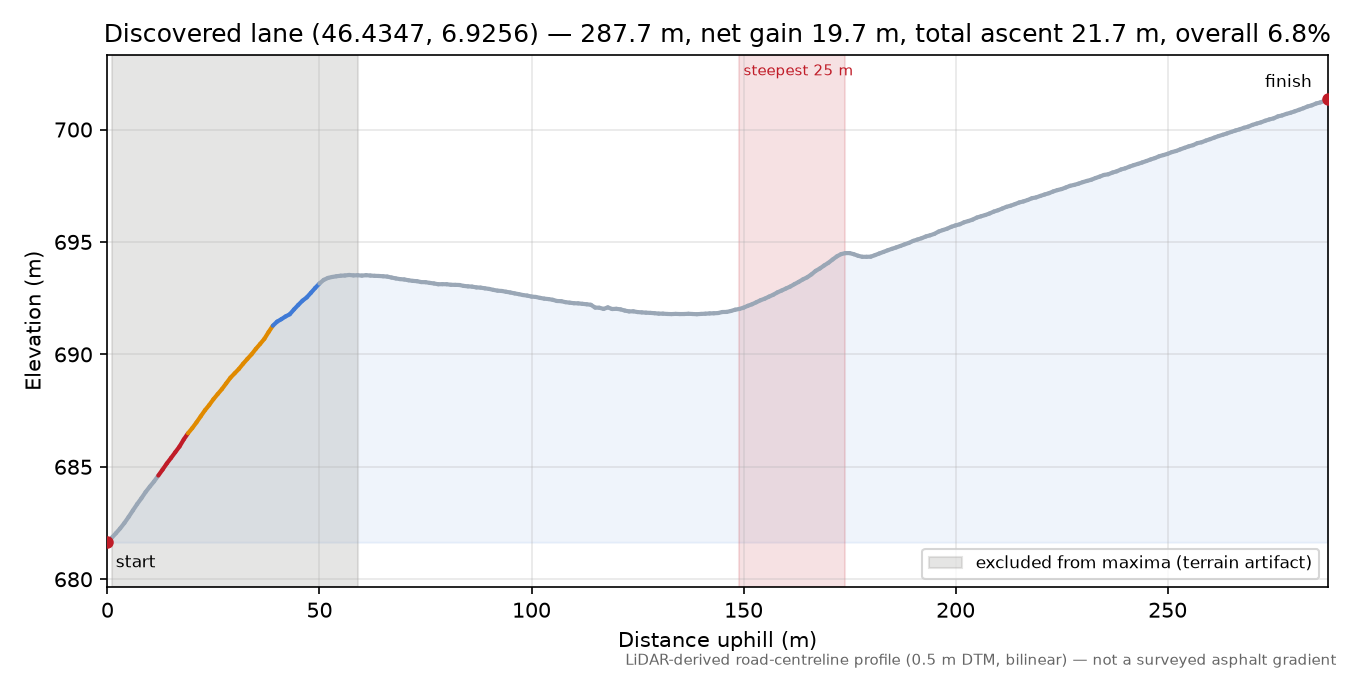 Discovered lane (46.4347, 6.9256) elevation profile