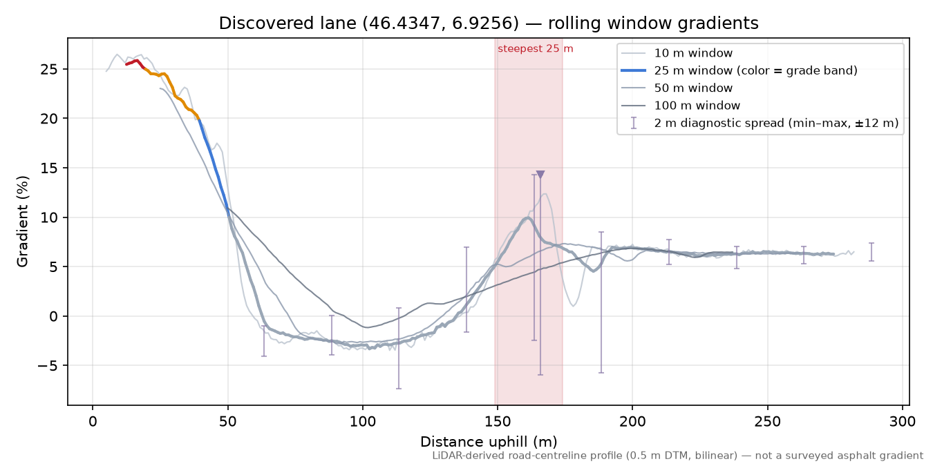Discovered lane (46.4347, 6.9256) rolling gradient profile