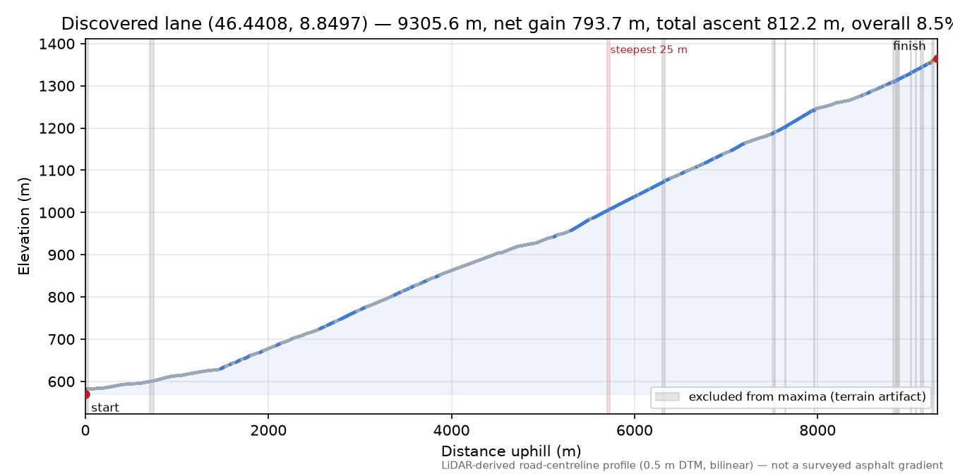 Discovered lane (46.4408, 8.8497) elevation profile