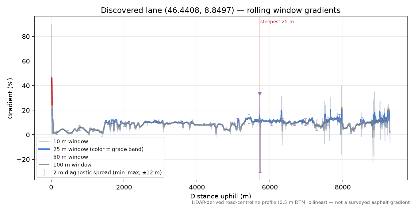 Discovered lane (46.4408, 8.8497) rolling gradient profile