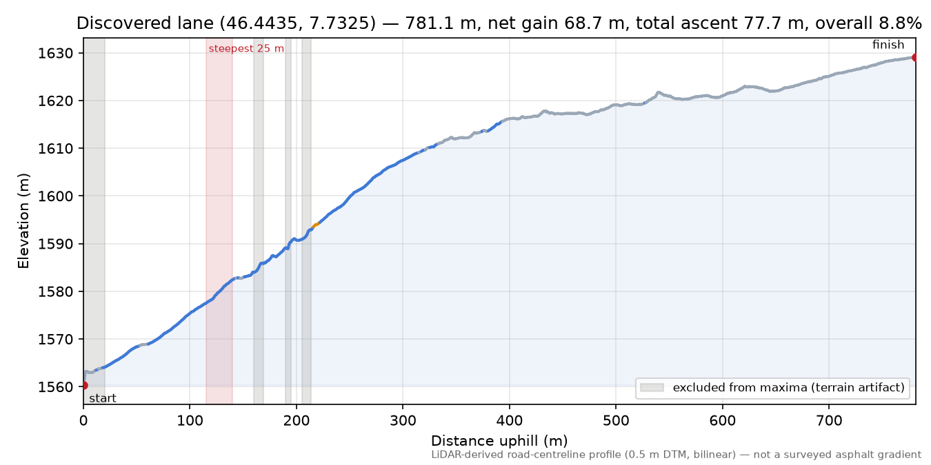 Discovered lane (46.4435, 7.7325) elevation profile