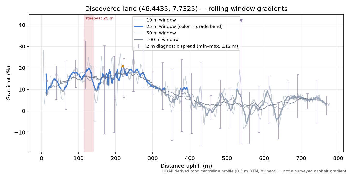 Discovered lane (46.4435, 7.7325) rolling gradient profile