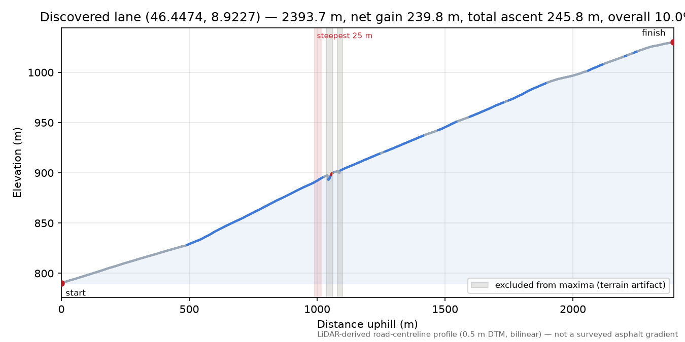 Discovered lane (46.4474, 8.9227) elevation profile
