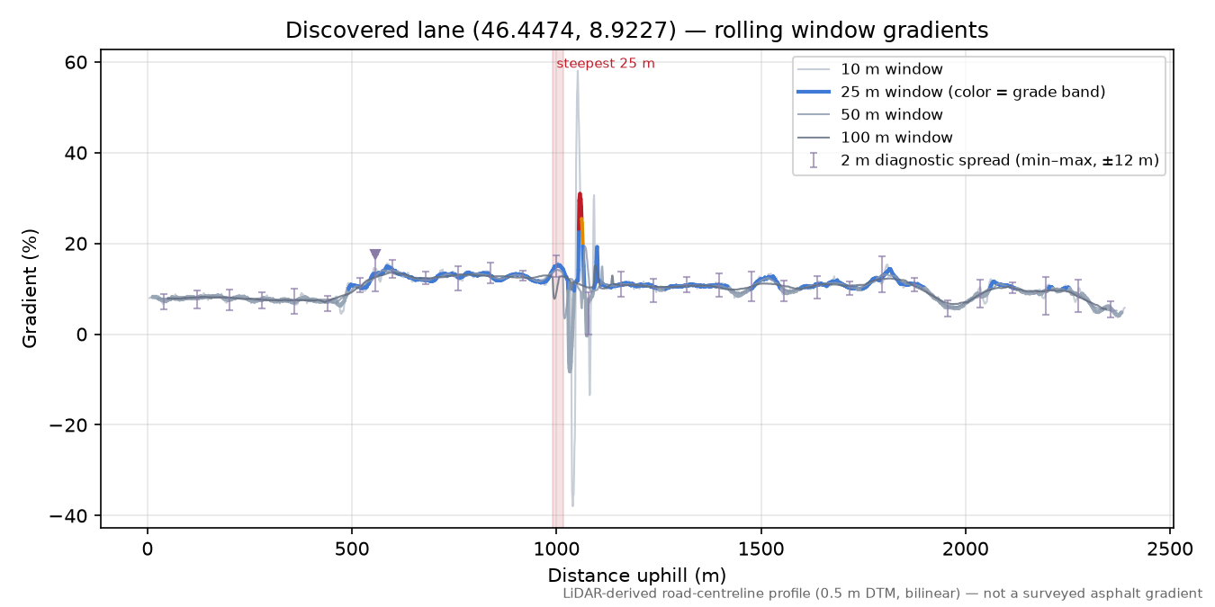 Discovered lane (46.4474, 8.9227) rolling gradient profile