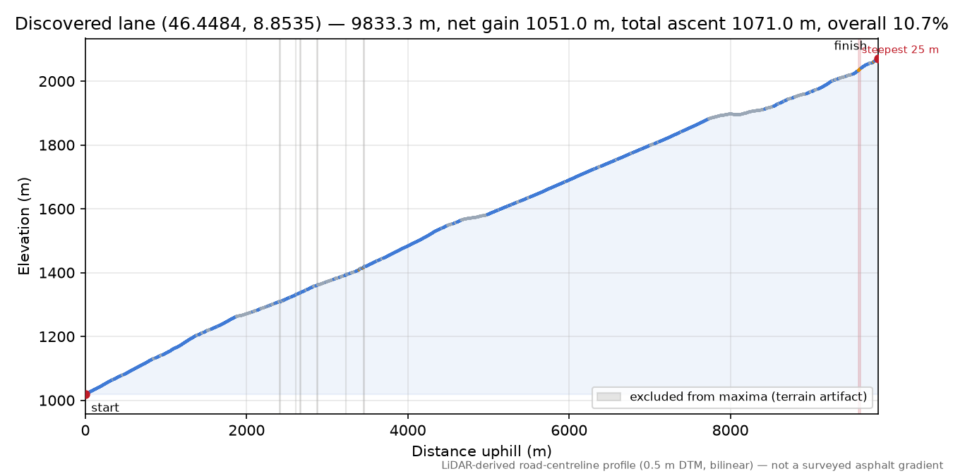 Discovered lane (46.4484, 8.8535) elevation profile