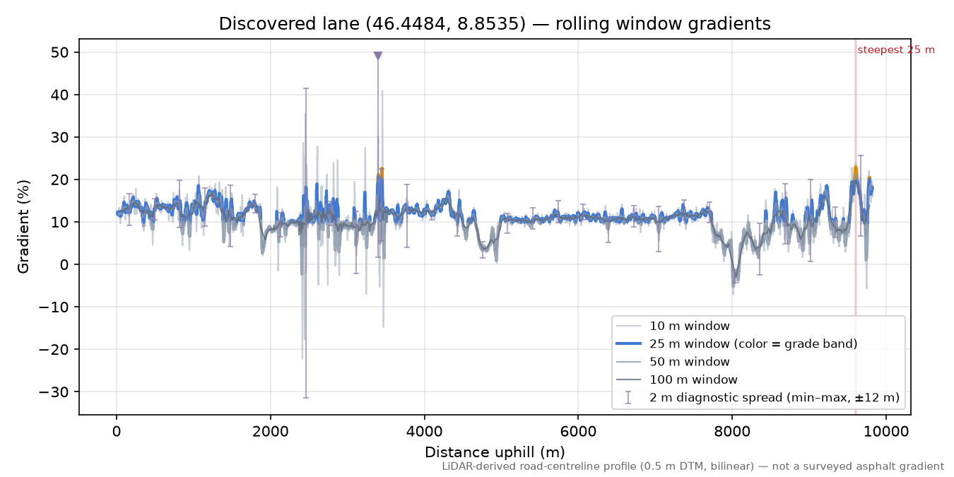 Discovered lane (46.4484, 8.8535) rolling gradient profile