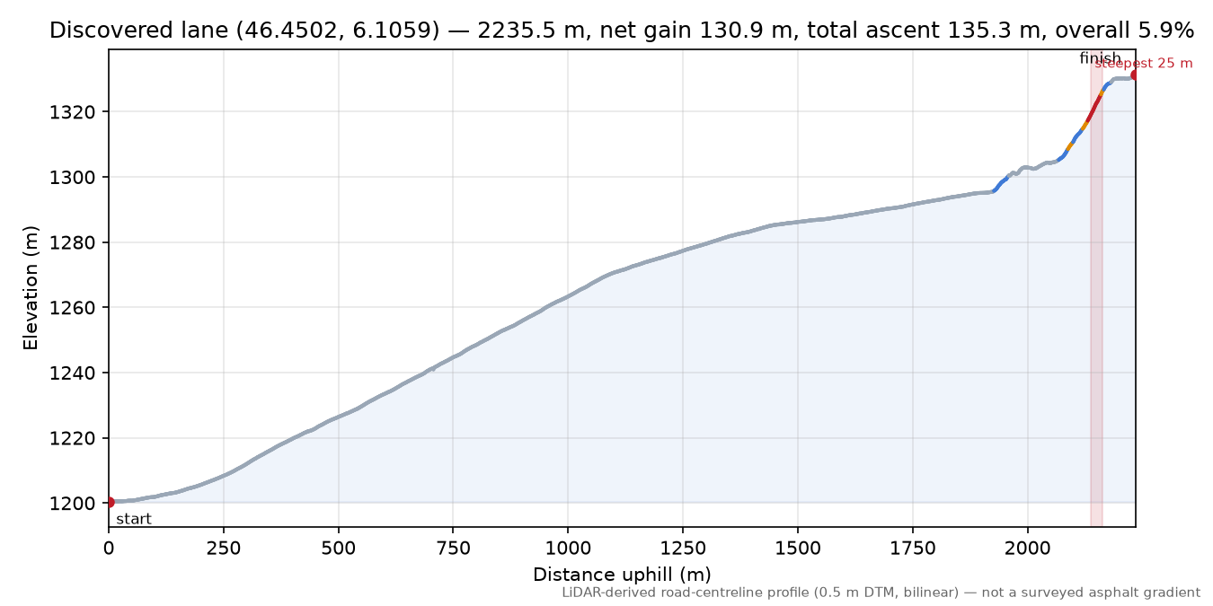 Discovered lane (46.4502, 6.1059) elevation profile