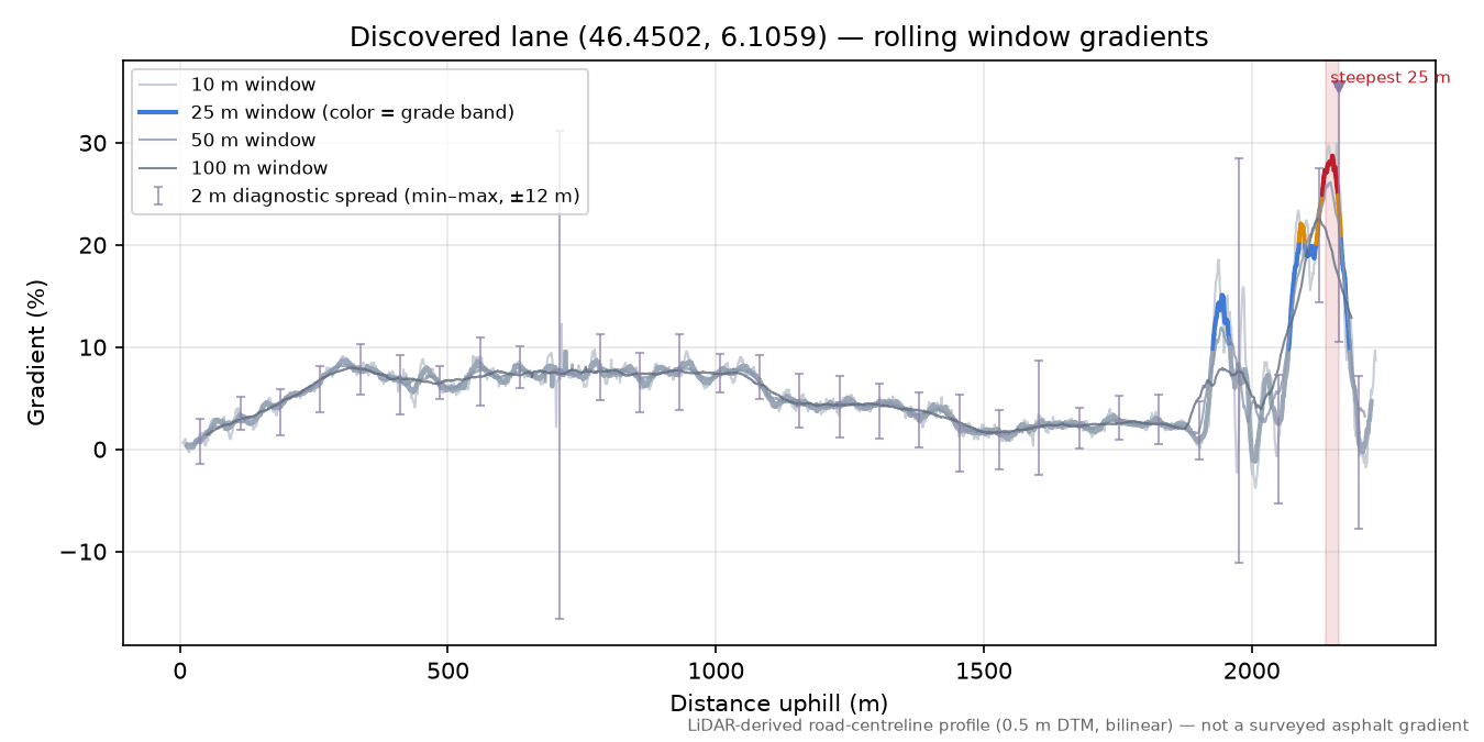 Discovered lane (46.4502, 6.1059) rolling gradient profile