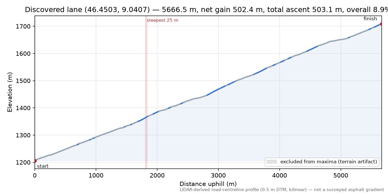 Discovered lane (46.4503, 9.0407) elevation profile