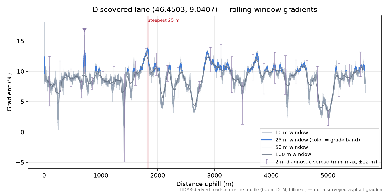 Discovered lane (46.4503, 9.0407) rolling gradient profile