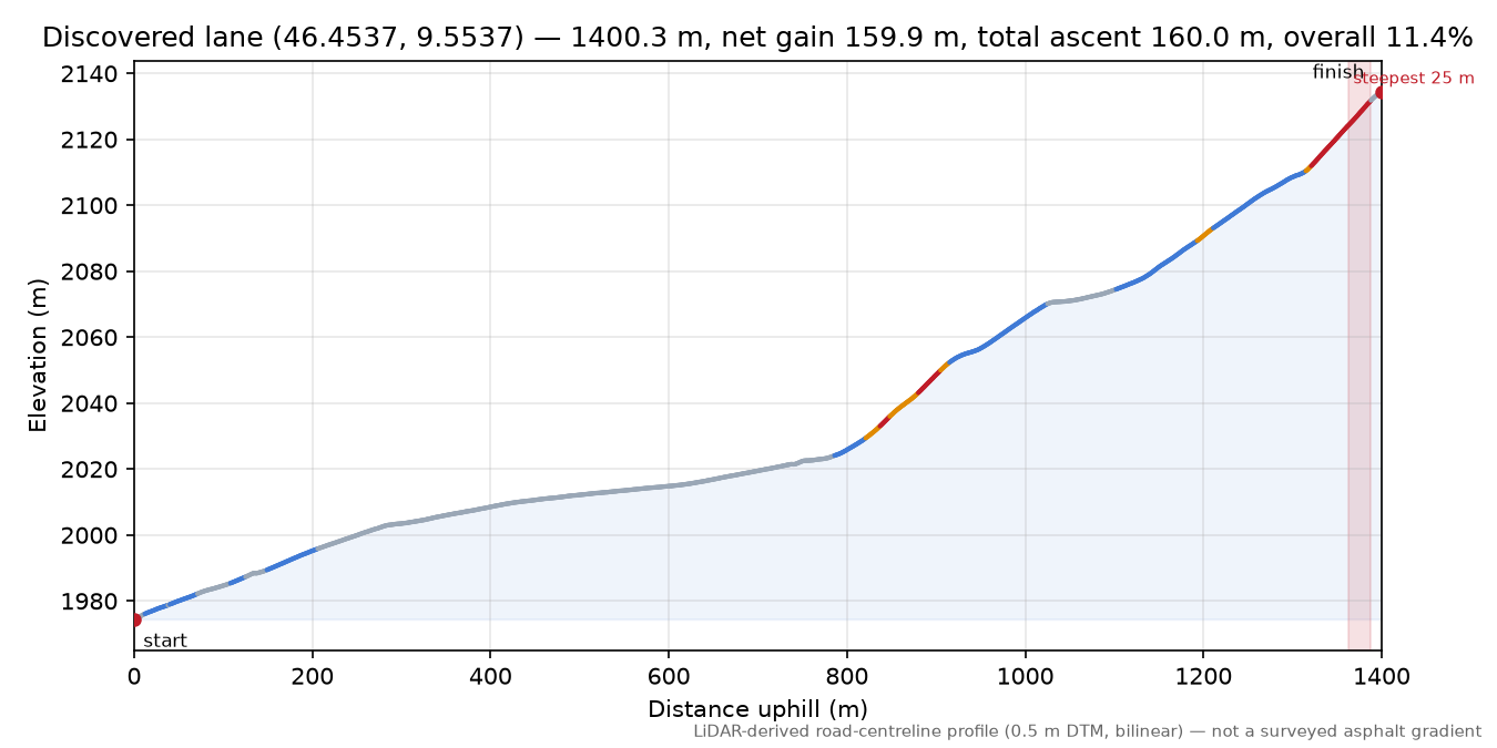 Discovered lane (46.4537, 9.5537) elevation profile