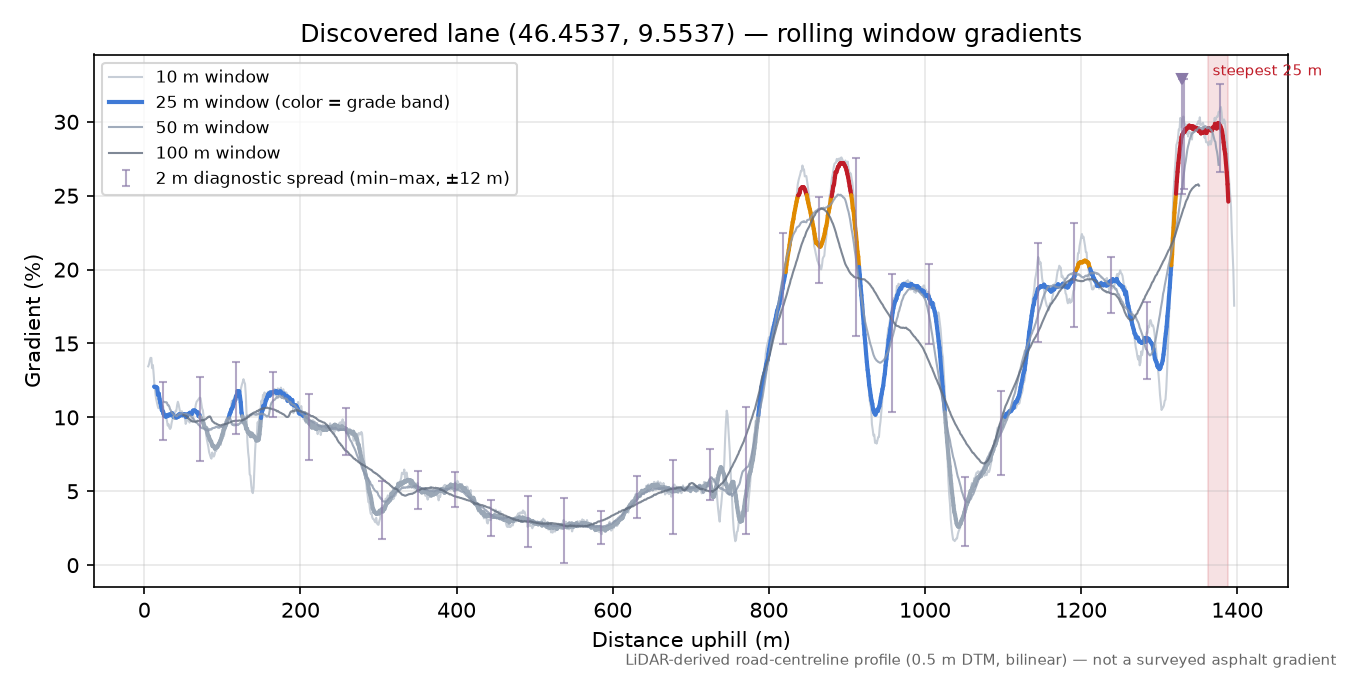 Discovered lane (46.4537, 9.5537) rolling gradient profile
