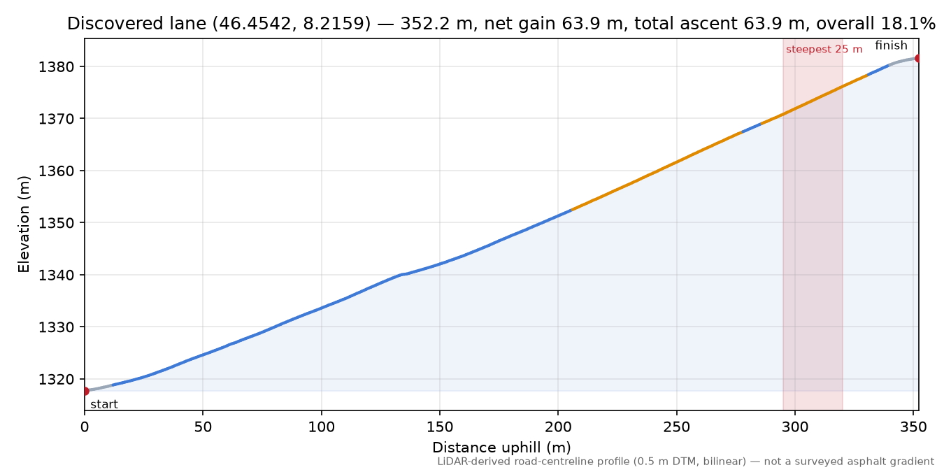 Discovered lane (46.4542, 8.2159) elevation profile