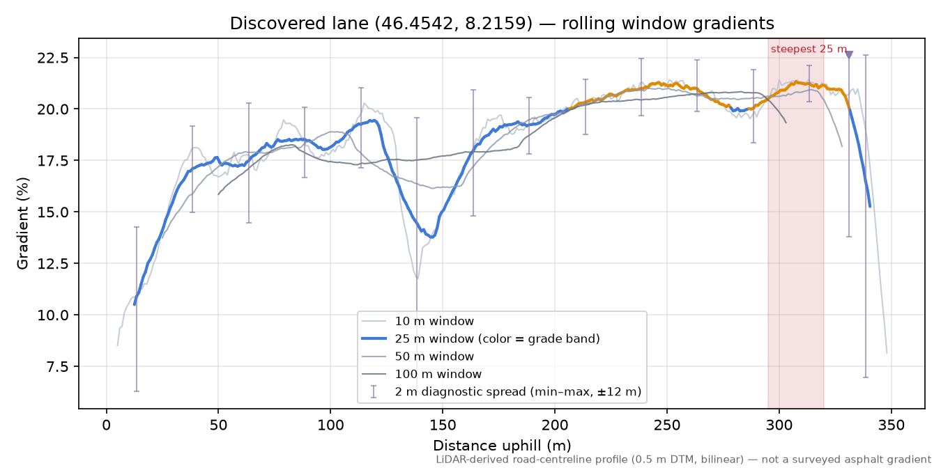 Discovered lane (46.4542, 8.2159) rolling gradient profile