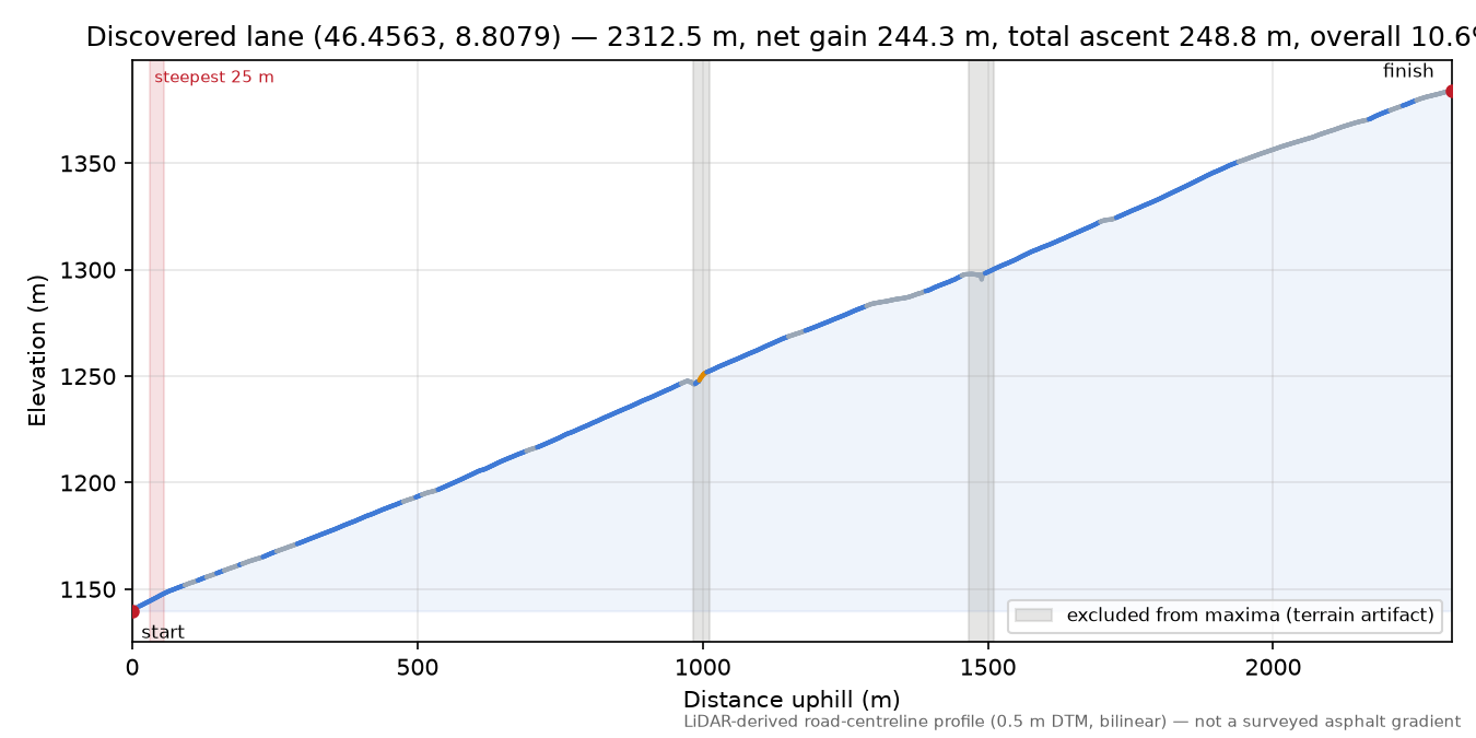 Discovered lane (46.4563, 8.8079) elevation profile