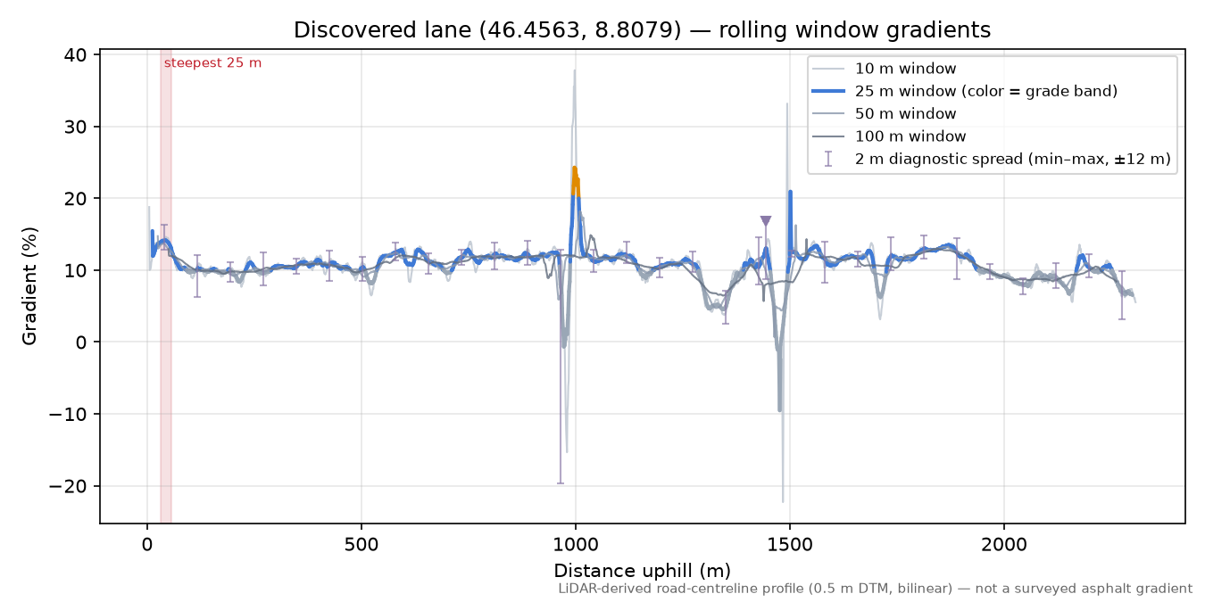 Discovered lane (46.4563, 8.8079) rolling gradient profile