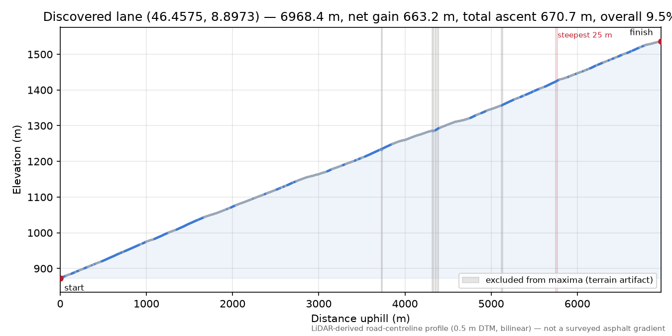 Discovered lane (46.4575, 8.8973) elevation profile