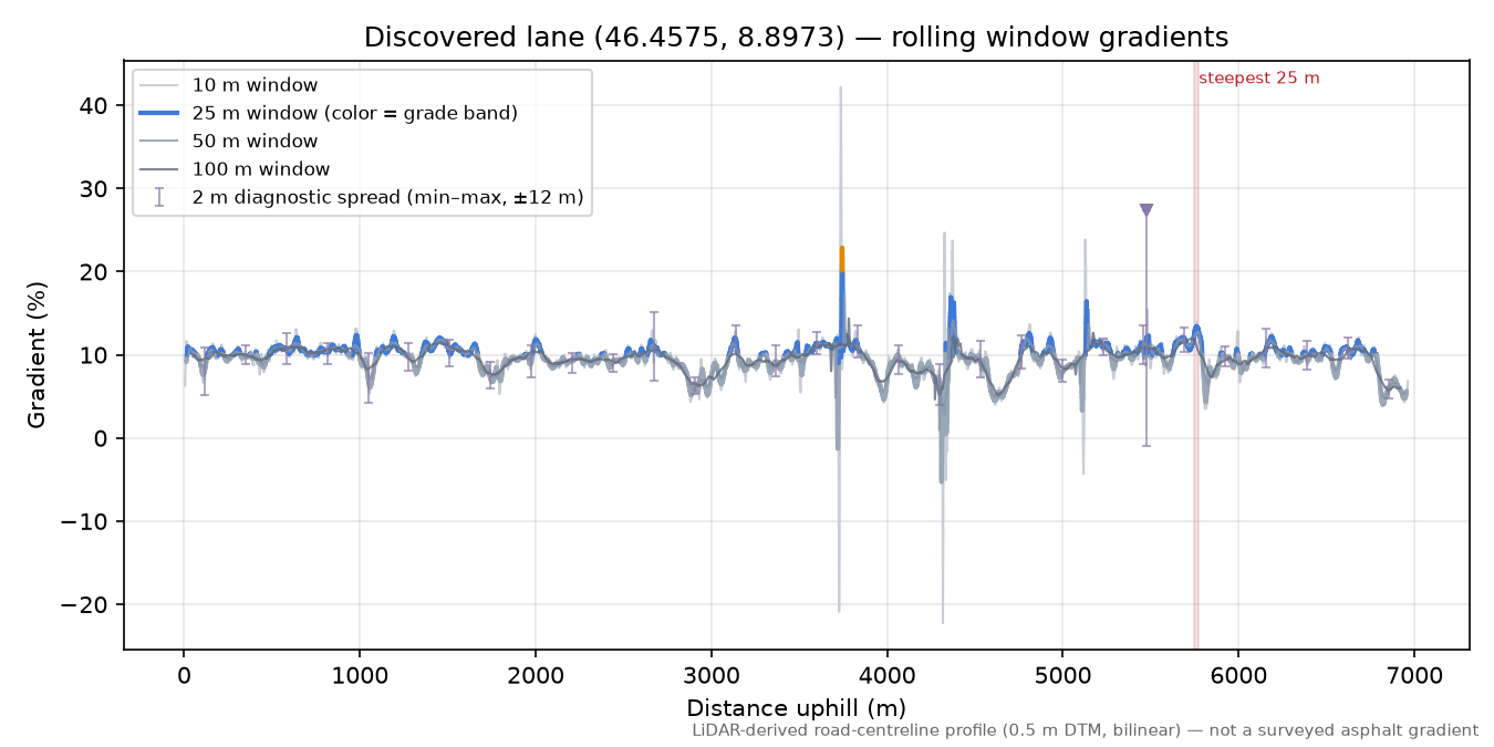 Discovered lane (46.4575, 8.8973) rolling gradient profile