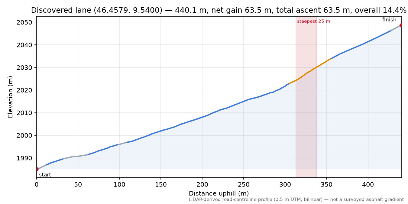 Discovered lane (46.4579, 9.5400) elevation profile