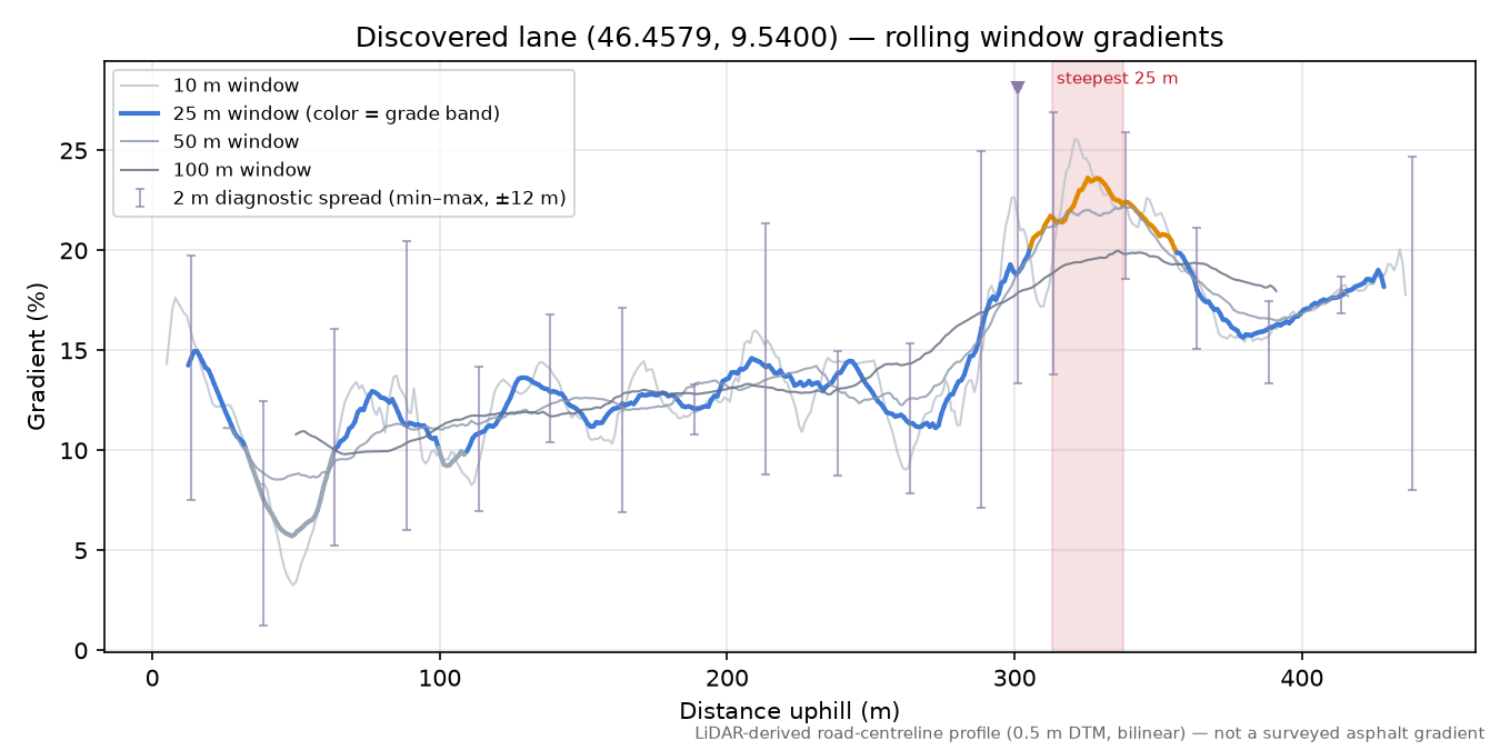 Discovered lane (46.4579, 9.5400) rolling gradient profile