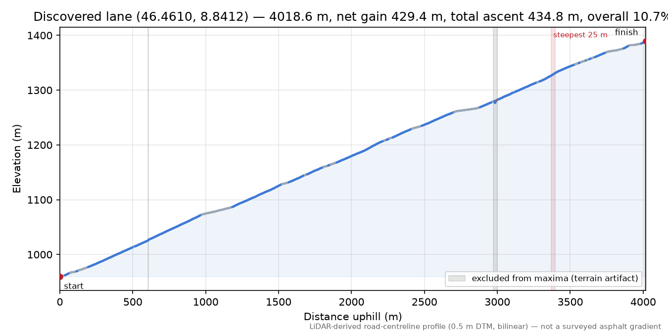 Discovered lane (46.4610, 8.8412) elevation profile