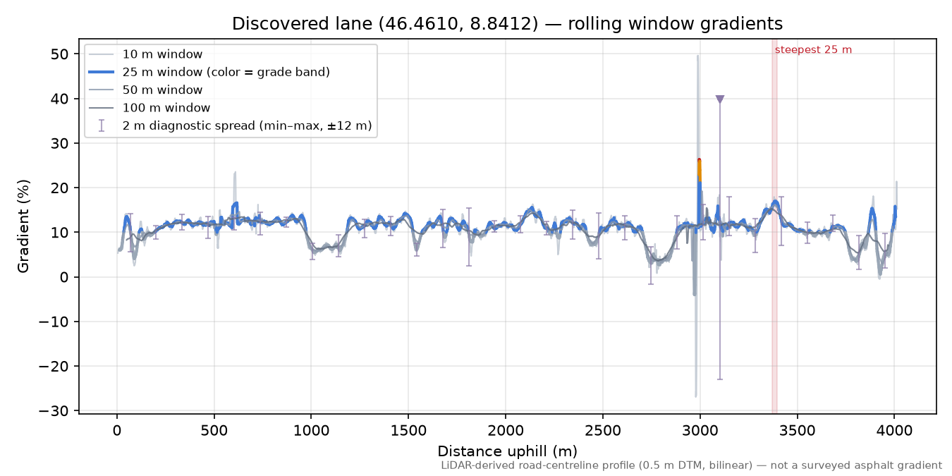 Discovered lane (46.4610, 8.8412) rolling gradient profile