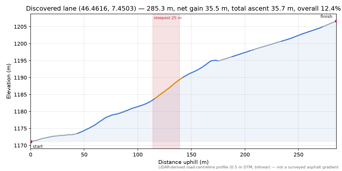 Discovered lane (46.4616, 7.4503) elevation profile